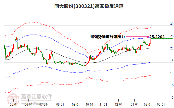 300321同大股份贏家極反通道工具 300321同大股份贏家極反通道工具