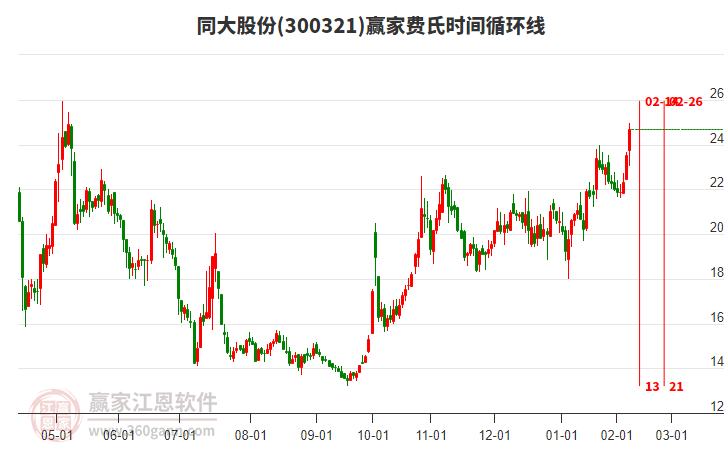 300321同大股份費(fèi)氏時(shí)間循環(huán)線工具 300321同大股份費(fèi)氏時(shí)間循環(huán)線工具