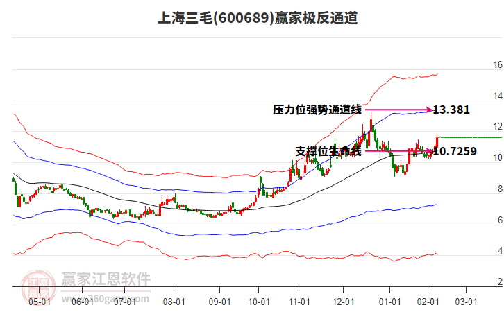 600689上海三毛贏家極反通道工具 600689上海三毛贏家極反通道工具