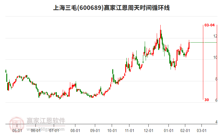 600689上海三毛江恩周天時(shí)間循環(huán)線工具 600689上海三毛江恩周天時(shí)間循環(huán)線工具
