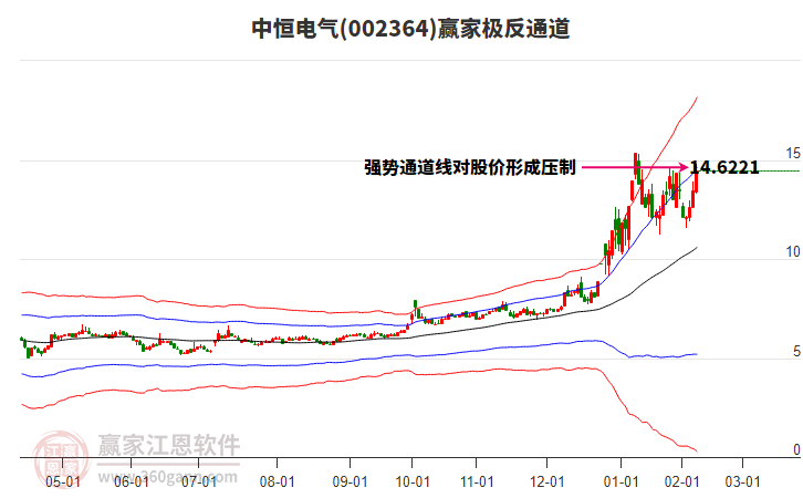 002364中恒電氣贏家極反通道工具