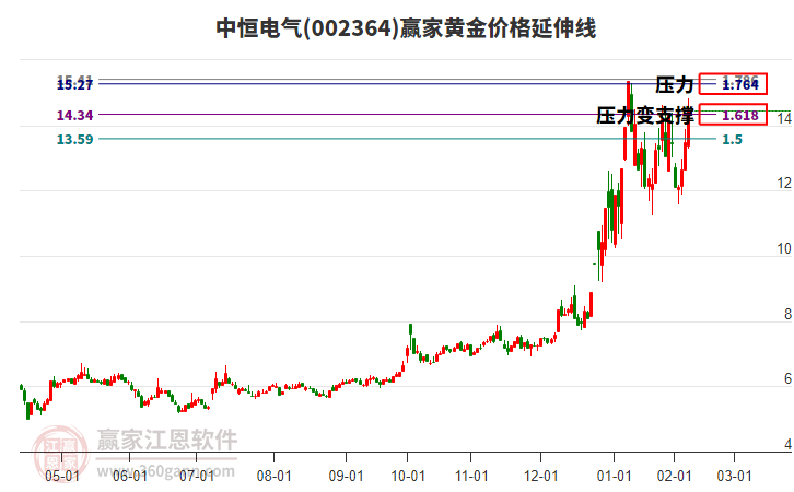 002364中恒電氣黃金價格延伸線工具