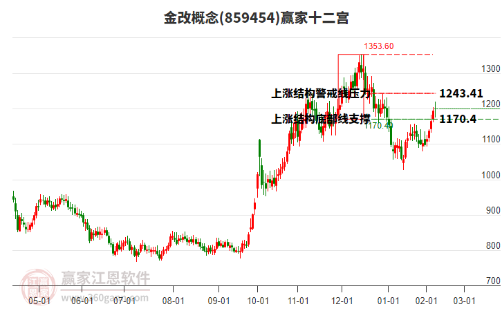 859454金改贏家十二宮工具