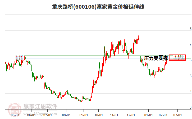 600106重慶路橋黃金價(jià)格延伸線工具
