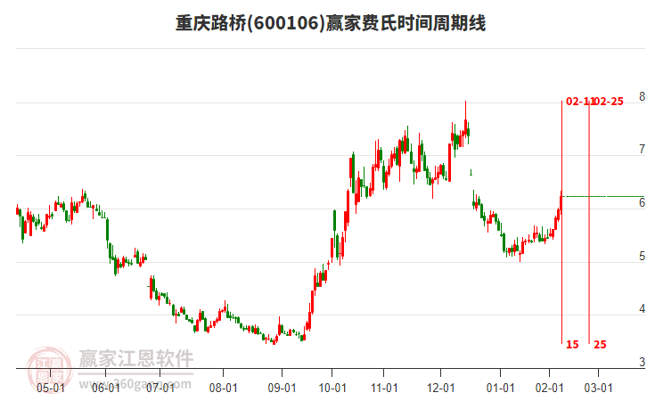 600106重慶路橋費(fèi)氏時(shí)間周期線工具
