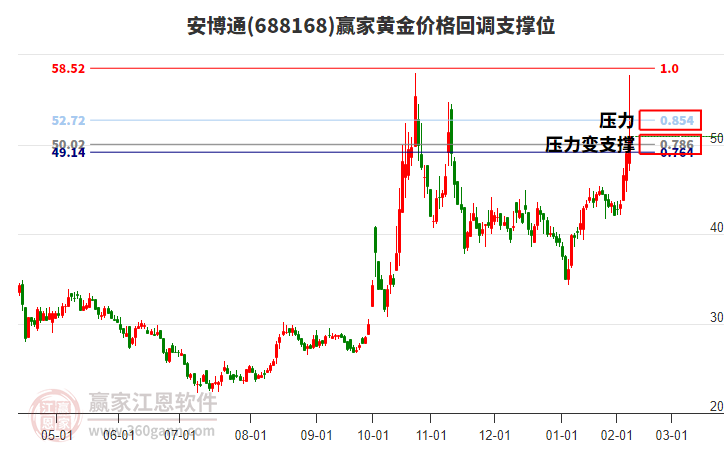 688168安博通黃金價格回調(diào)支撐位工具