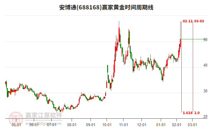 688168安博通黃金時間周期線工具