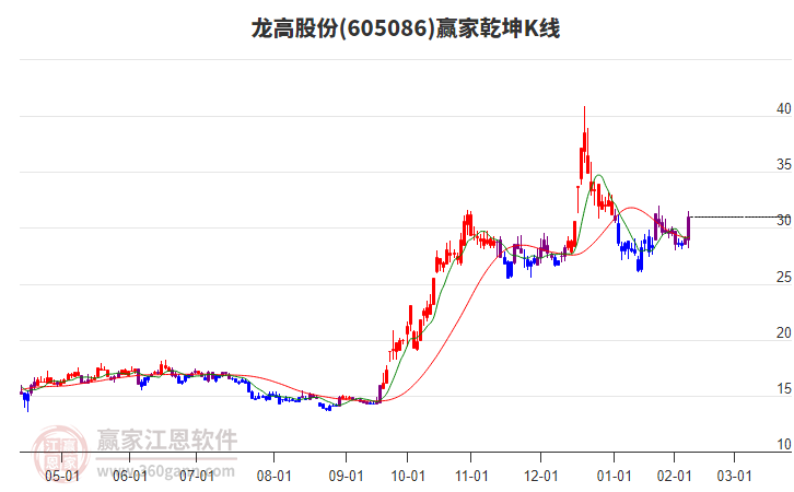 605086龍高股份贏家乾坤K線工具