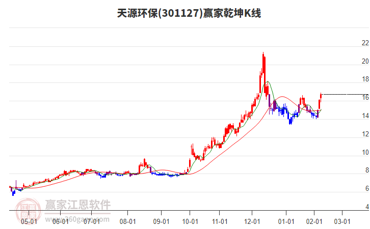 301127天源環(huán)保贏家乾坤K線(xiàn)工具