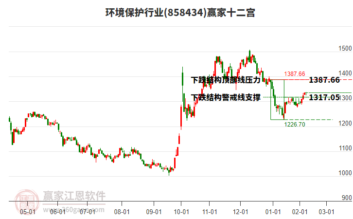 858434環(huán)境保護(hù)贏家十二宮工具