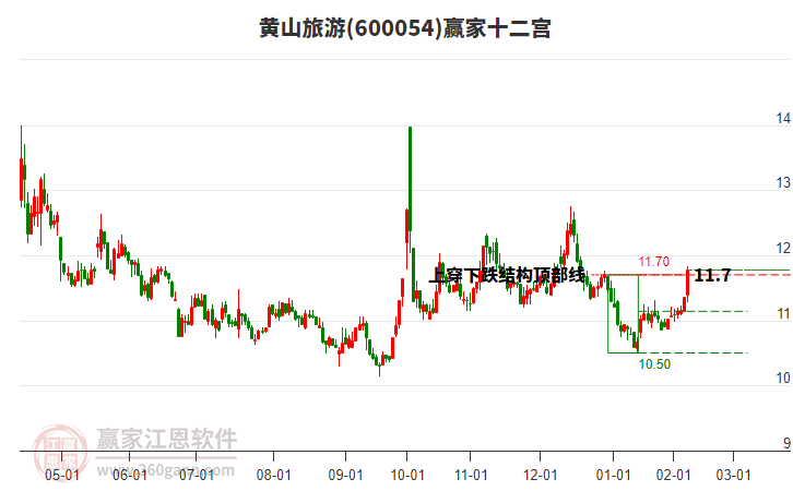 600054黃山旅游贏家十二宮工具 600054黃山旅游贏家十二宮工具