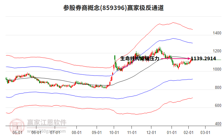 859396參股券商贏家極反通道工具 859396參股券商贏家極反通道工具