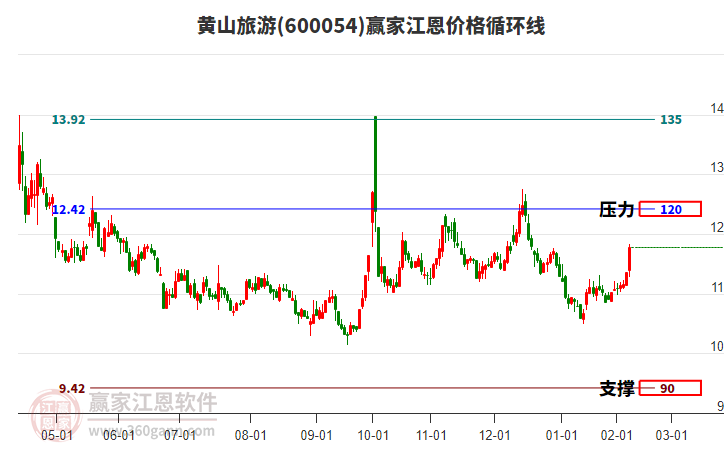 600054黃山旅游江恩價(jià)格循環(huán)線工具 600054黃山旅游江恩價(jià)格循環(huán)線工具
