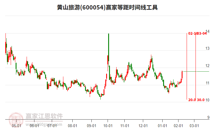 600054黃山旅游等距時(shí)間周期線工具 600054黃山旅游等距時(shí)間周期線工具