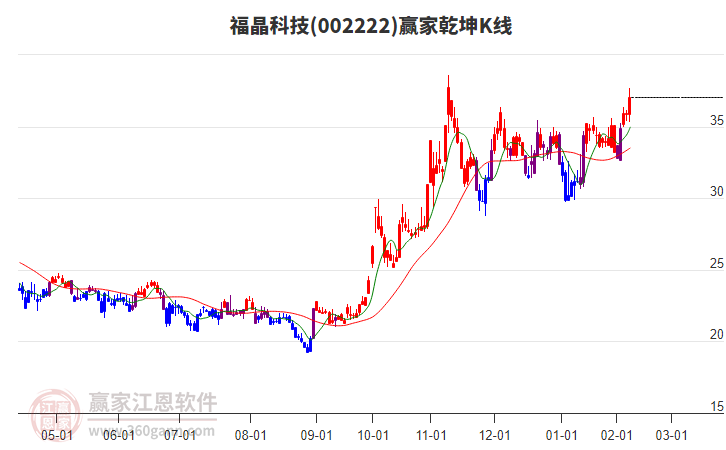 002222福晶科技贏家乾坤K線工具