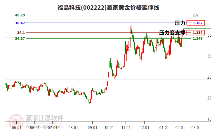 002222福晶科技黃金價格延伸線工具