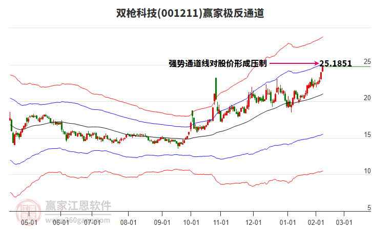 001211雙槍科技贏家極反通道工具
