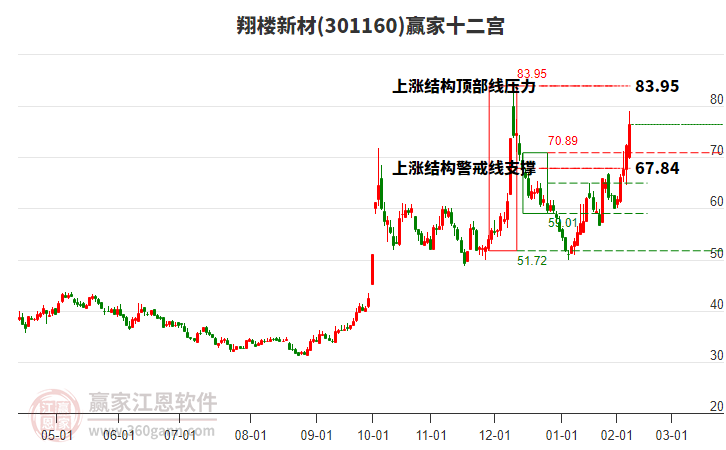 301160翔樓新材贏家十二宮工具 301160翔樓新材贏家十二宮工具