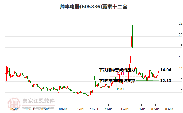 605336帥豐電器贏家十二宮工具