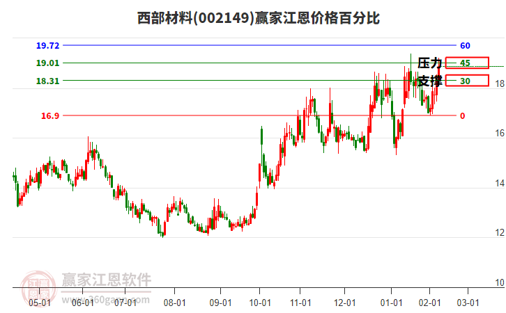 002149西部材料江恩價(jià)格百分比工具 002149西部材料江恩價(jià)格百分比工具