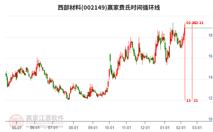 002149西部材料費(fèi)氏時(shí)間循環(huán)線工具 002149西部材料費(fèi)氏時(shí)間循環(huán)線工具