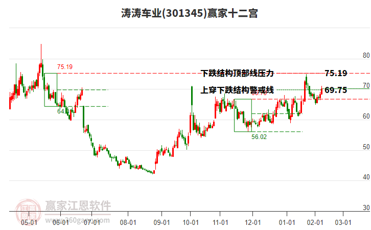 301345濤濤車業(yè)贏家十二宮工具 301345濤濤車業(yè)贏家十二宮工具