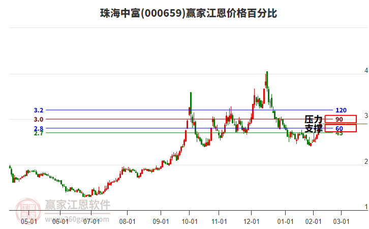 000659珠海中富江恩價格百分比工具 000659珠海中富江恩價格百分比工具