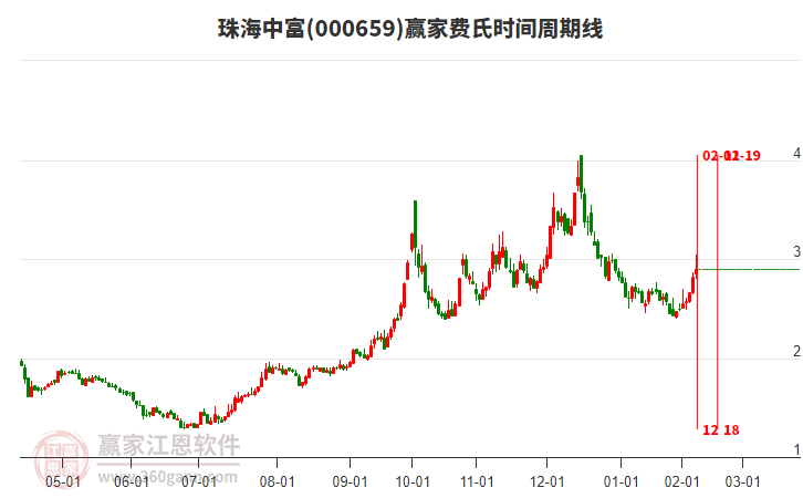 000659珠海中富費氏時間周期線工具 000659珠海中富費氏時間周期線工具