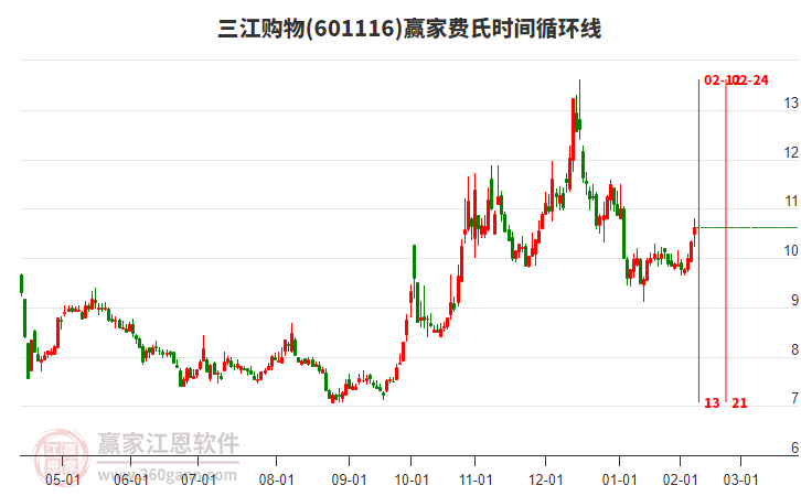 601116三江購物費氏時間循環(huán)線工具 601116三江購物費氏時間循環(huán)線工具
