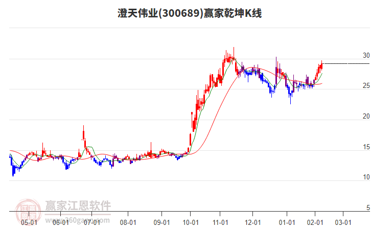 300689澄天偉業(yè)贏家乾坤K線工具 300689澄天偉業(yè)贏家乾坤K線工具