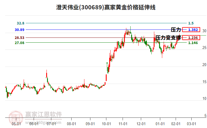 300689澄天偉業(yè)黃金價格延伸線工具 300689澄天偉業(yè)黃金價格延伸線工具