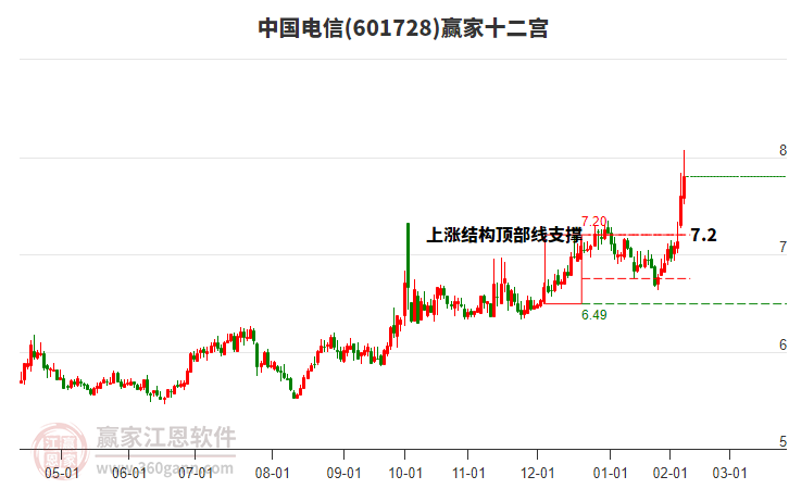 中國電信 中國電信