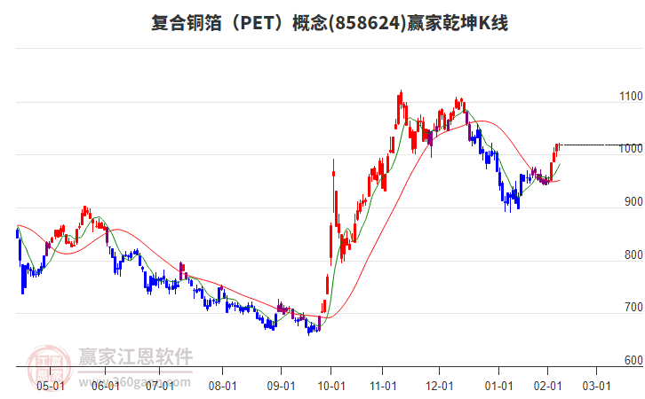 858624復(fù)合銅箔(PET)贏家乾坤K線工具 858624復(fù)合銅箔(PET)贏家乾坤K線工具
