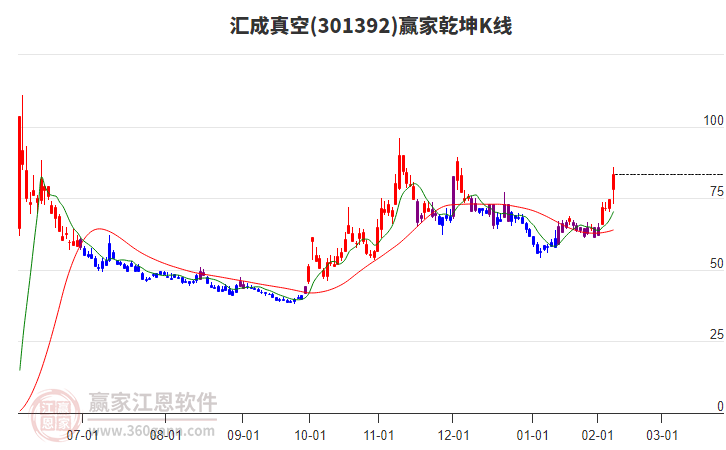301392匯成真空贏家乾坤K線工具 301392匯成真空贏家乾坤K線工具