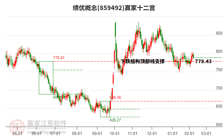 859492績優(yōu)贏家十二宮工具