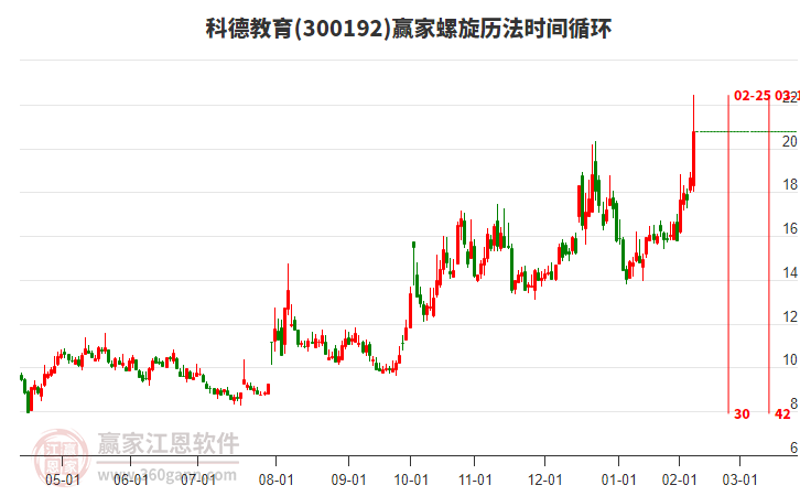 300192科德教育螺旋歷法時間循環(huán)工具