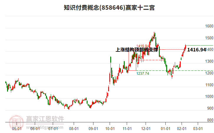 858646知識付費贏家十二宮工具