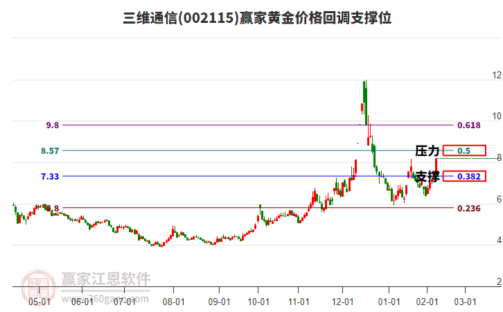 002115三維通信黃金價格回調(diào)支撐位工具