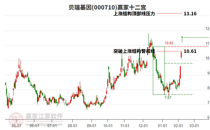 000710貝瑞基因贏家十二宮工具
