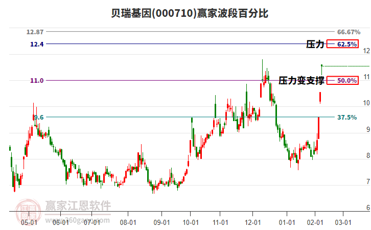 000710貝瑞基因波段百分比工具