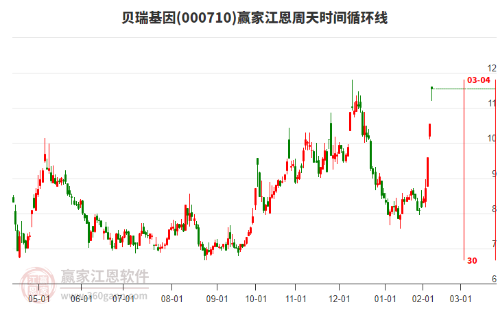 000710貝瑞基因江恩周天時(shí)間循環(huán)線工具