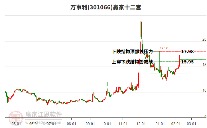 301066萬事利贏家十二宮工具
