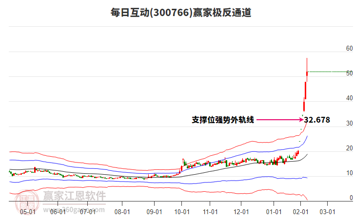 300766每日互動(dòng)贏家極反通道工具