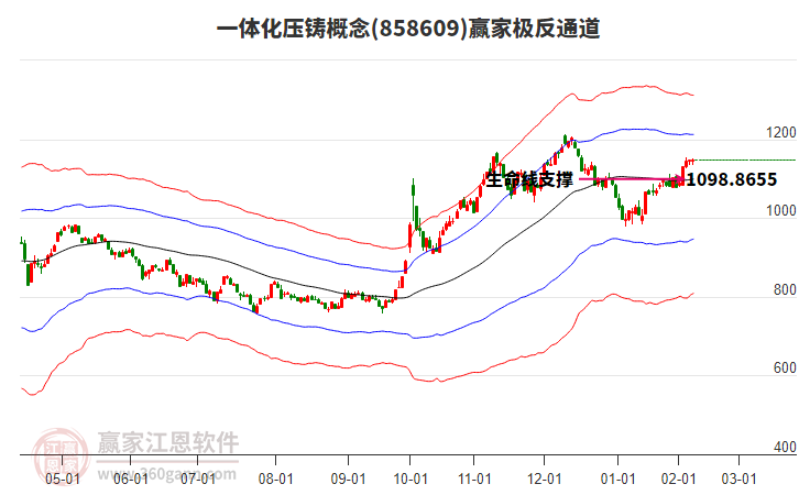 858609一體化壓鑄贏家極反通道工具