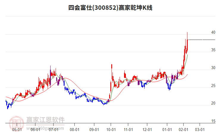 300852四會富仕贏家乾坤K線工具 300852四會富仕贏家乾坤K線工具