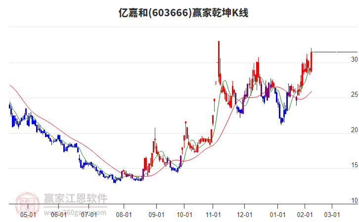 603666億嘉和贏家乾坤K線工具 603666億嘉和贏家乾坤K線工具