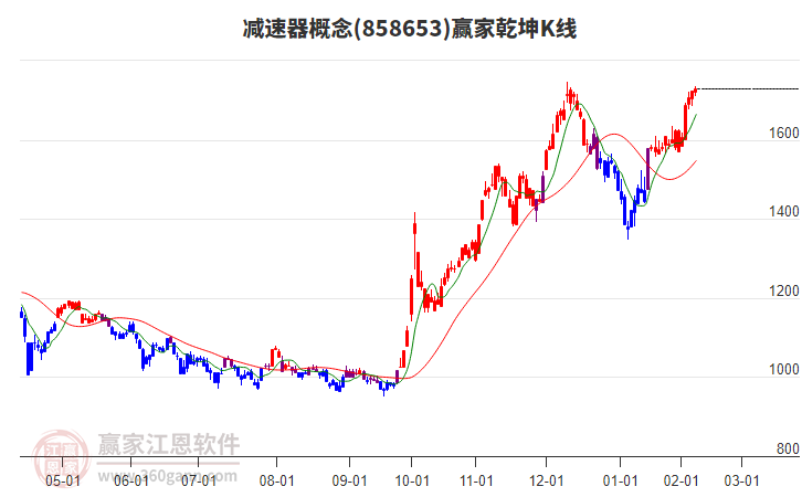 858653減速器贏家乾坤K線工具