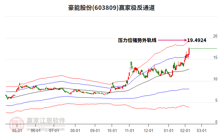 603809豪能股份贏家極反通道工具