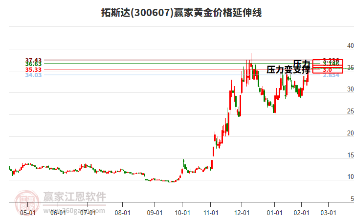 300607拓斯達(dá)黃金價(jià)格延伸線工具