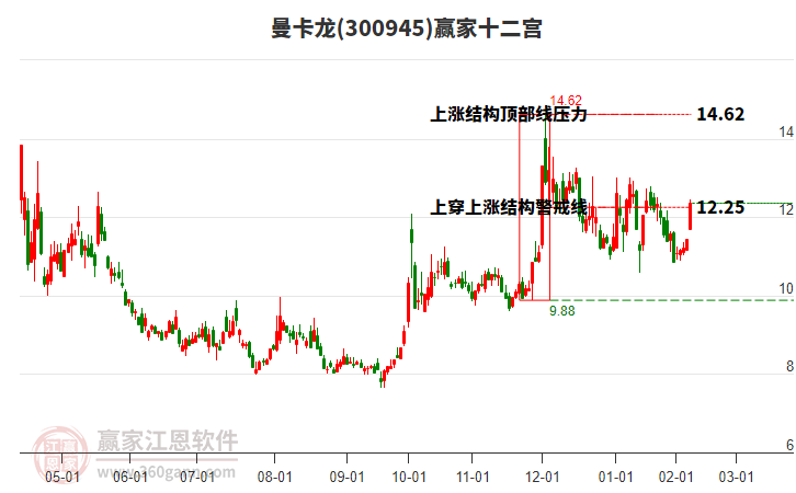 300945曼卡龍贏家十二宮工具